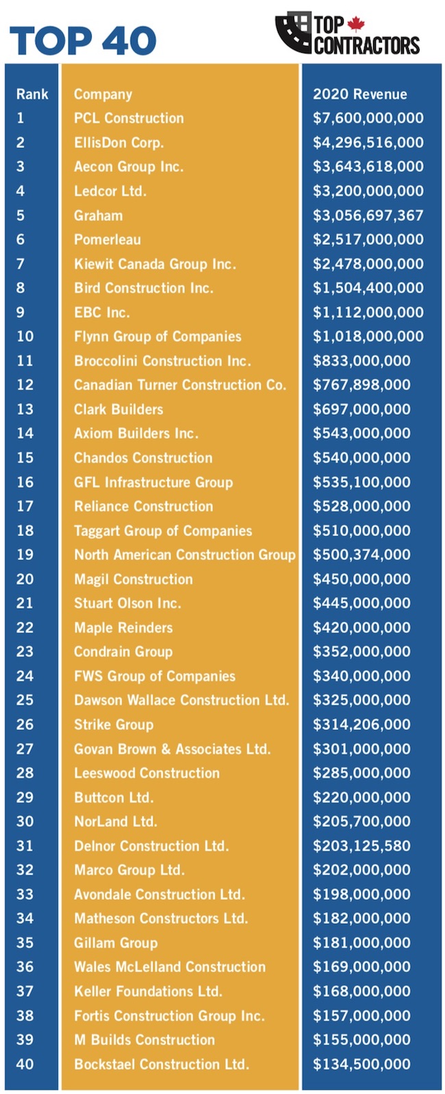 top contractors 2021