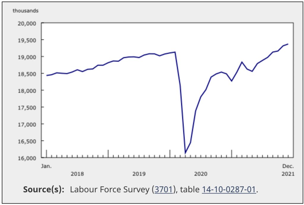 Strong upward trend in employment from May to December.