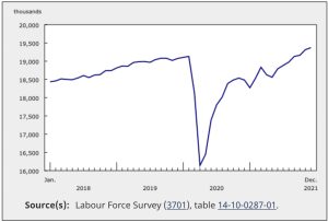 Strong upward trend in employment from May to December. 