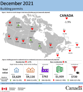 Building permits, December 2021