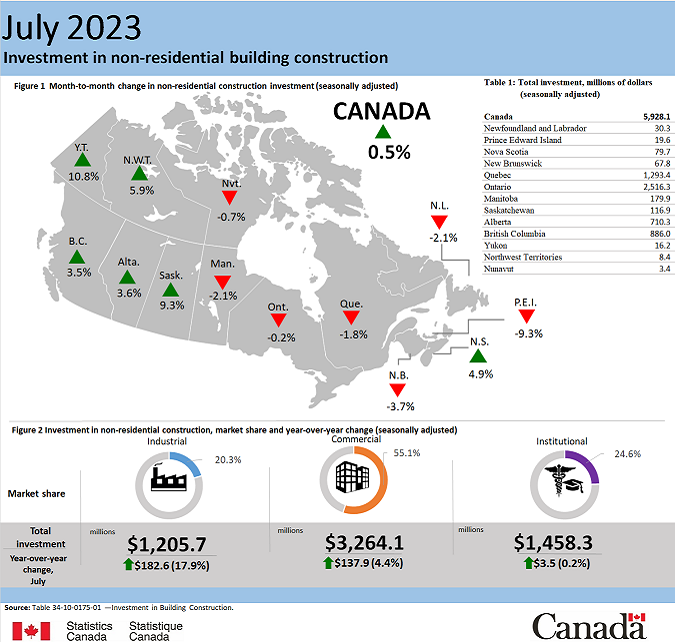 Building construction investment takes a hit in July