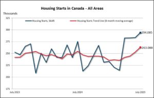 Housing Starts in Canada - All Areas.