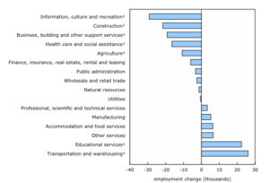 Construction sector hard hit in latest Labour Force Survey