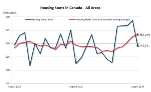 Housing Starts in Canada - All Areas.