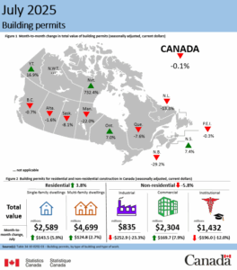 Change in building permit values, by percentage and segment, in July of 2025. 